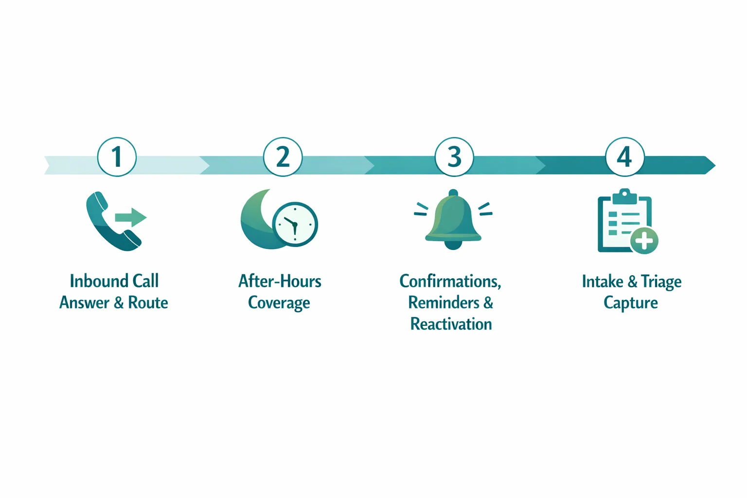Diagram of the four patient convenience workflows healthcare practices should fix first